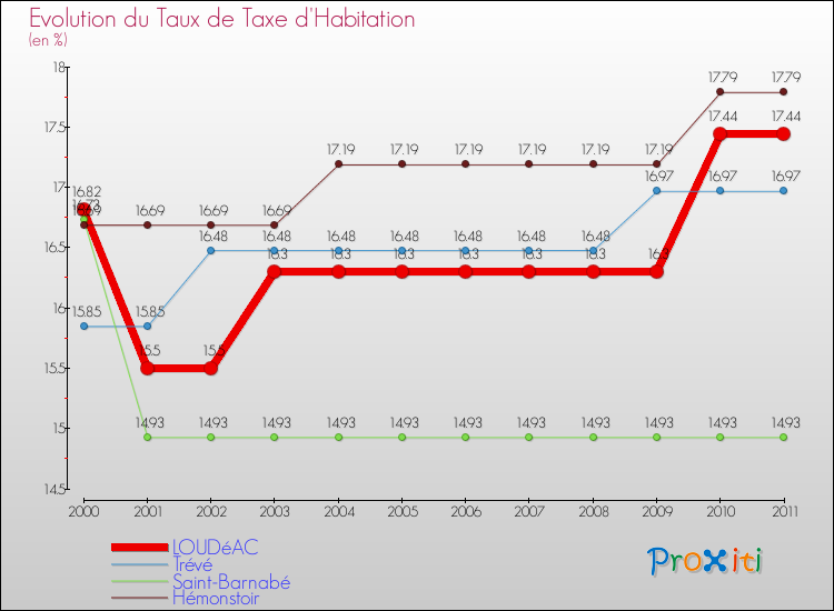 Evolution du taux de la taxe d'habitation pour LOUDéAC et les communes proches Comparaison des taux de la taxe d'habitation pour LOUDéAC et les communes voisines