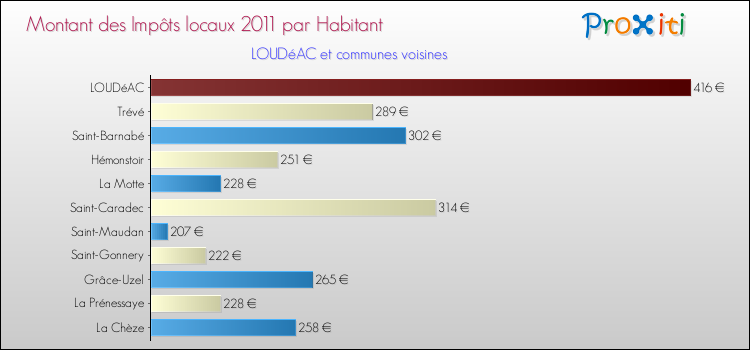 Montant des impôts locaux par Habitant pour LOUDéAC et les communes proches Comparaison des impôts locaux par habitant pour LOUDéAC et les communes voisines