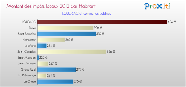 Montant des impôts locaux par Habitant pour LOUDéAC et les communes proches Comparaison des impôts locaux par habitant pour LOUDéAC et les communes voisines