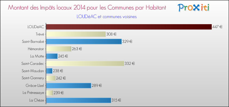 Montant des impôts locaux par Habitant pour LOUDéAC et les communes proches en 2014 Comparaison des impôts locaux par habitant pour LOUDéAC et les communes voisines en 2014