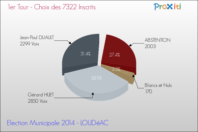 Résultats par rapport aux inscrits au 1er Tour des Elections Municipales 2014 de la commune de LOUDéAC Elections Municipales 2014 - Résultats par rapport aux inscrits au 1er Tour pour la commune de LOUDéAC