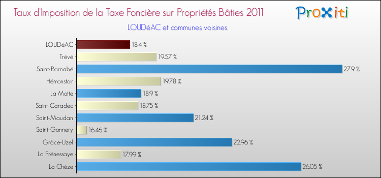 Taux d'imposition de la taxe foncière sur le bati 2011 pour LOUDéAC et les communes proches Comparaison des taux d'imposition de la taxe foncière sur le bati 2011 pour LOUDéAC et les communes voisines