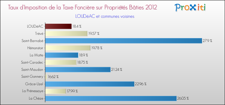 Taux d'imposition de la taxe foncière sur le bati 2012 pour LOUDéAC et les communes proches Comparaison des taux d'imposition de la taxe foncière sur le bati 2012 pour LOUDéAC et les communes voisines