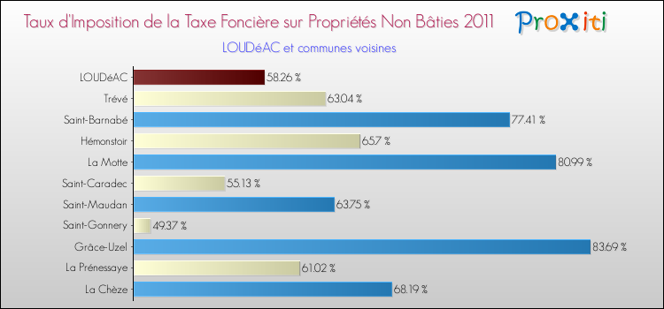Taux d'imposition de la taxe foncière sur les immeubles et terrains non batis 2011 pour LOUDéAC et les communes proches Comparaison des taux d'imposition de la taxe foncière sur les immeubles et terrains non batis 2011 pour LOUDéAC et les communes voisines