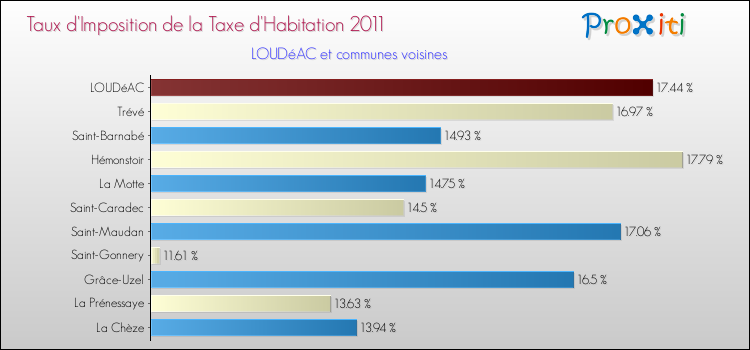 Taux d'imposition de la taxe d'habitation 2011 pour LOUDéAC et les communes proches Comparaison des taux d'imposition de la taxe d'habitation 2011 pour LOUDéAC et les communes voisines
