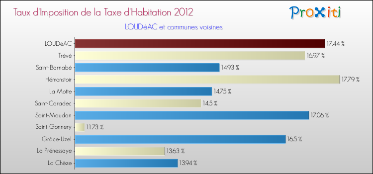 Taux d'imposition de la taxe d'habitation 2012 pour LOUDéAC et les communes proches Comparaison des taux d'imposition de la taxe d'habitation 2012 pour LOUDéAC et les communes voisines
