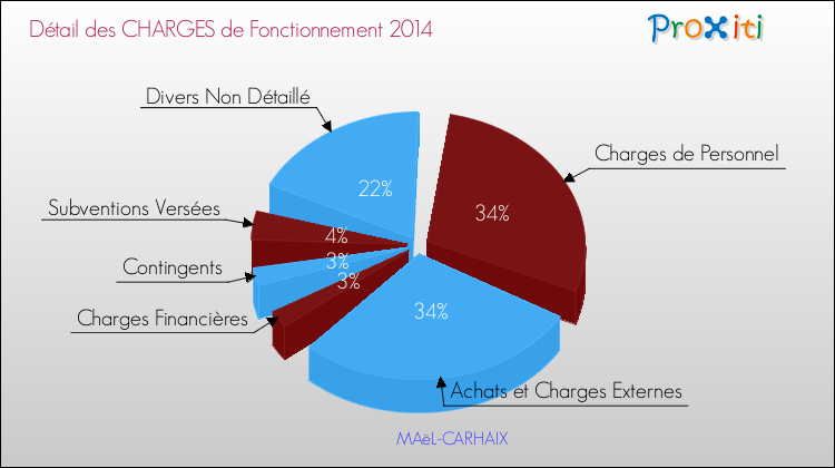 Décomposition des Charges de Fonctionnement 2014 de la commune de MAëL-CARHAIX Charges de Fonctionnement 2014 pour la commune de MAëL-CARHAIX