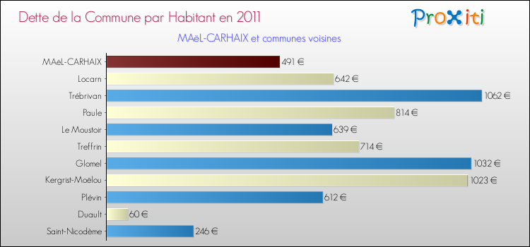 Dette par habitant de la commune en 2011 pour MAëL-CARHAIX et les communes proches Comparaison de la dette par habitant de la commune en 2011 pour MAëL-CARHAIX et les communes voisines