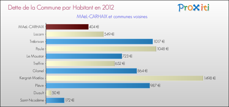 Dette par habitant de la commune en 2012 pour MAëL-CARHAIX et les communes proches Comparaison de la dette par habitant de la commune en 2012 pour MAëL-CARHAIX et les communes voisines
