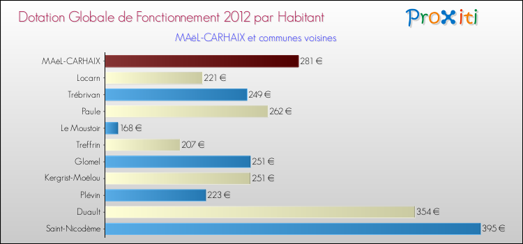 Montant des dotations globales de fonctionnement DGF par Habitant pour MAëL-CARHAIX et les communes proches Comparaison des des dotations globales de fonctionnement DGF par habitant pour MAëL-CARHAIX et les communes voisines