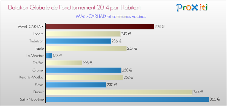 Montant des dotations globales de fonctionnement DGF par Habitant pour MAëL-CARHAIX et les communes proches en 2014. Comparaison des des dotations globales de fonctionnement DGF par habitant pour MAëL-CARHAIX et les communes voisines en 2014.