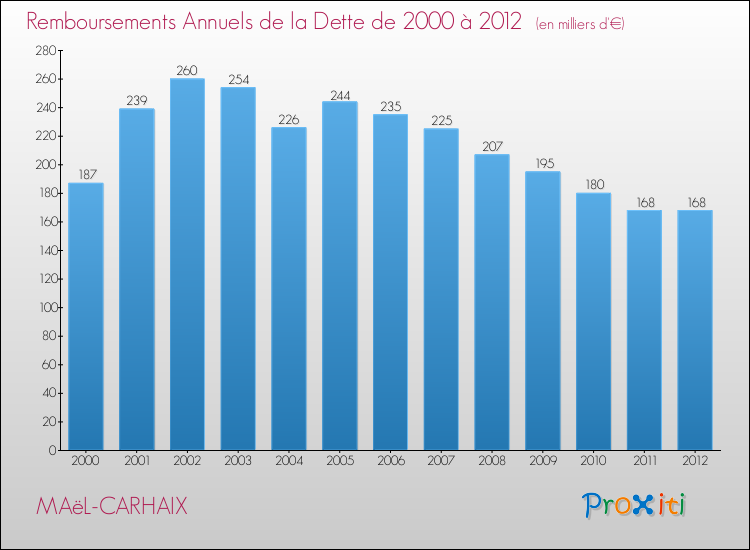 Evolution de l'annuité de la dette pour la commune de MAëL-CARHAIX de 2000 à 2012 Annuités de la dette pour MAëL-CARHAIX de 2000 à 2012