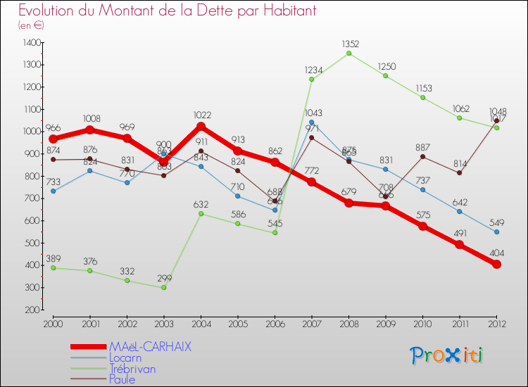 Evolution de la dette par habitant pour la commune de MAëL-CARHAIX et les communes proches de 2000 à 2012 Comparaison de la dette par habitant pour MAëL-CARHAIX et les communes voisines de 2000 à 2012