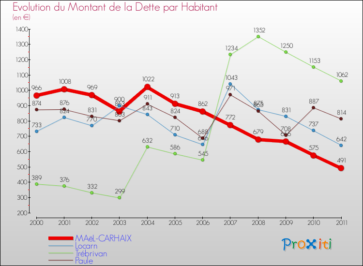 Evolution de la dette par habitant pour la commune de MAëL-CARHAIX et les communes proches Comparaison de la dette par habitant pour MAëL-CARHAIX et les communes voisines