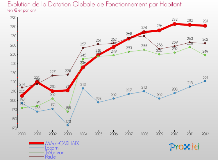 Evolution et montant de la dotation globale de fonctionnement par Habitant pour MAëL-CARHAIX et les communes proches Comparaison des dotations globales de fonctionnement par habitant pour MAëL-CARHAIX et les communes voisines