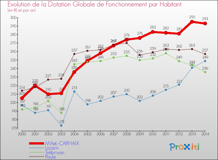 Evolution et montant de la dotation globale de fonctionnement par Habitant pour MAëL-CARHAIX et les communes proches de 2000 à 2014. Comparaison des dotations globales de fonctionnement par habitant pour MAëL-CARHAIX et les communes voisines de 2000 à 2014.