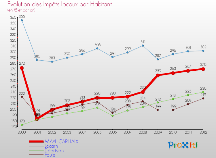 Evolution et montant des impôts locaux par Habitant pour MAëL-CARHAIX et les communes proches Comparaison des impôts locaux par habitant pour MAëL-CARHAIX et les communes voisines