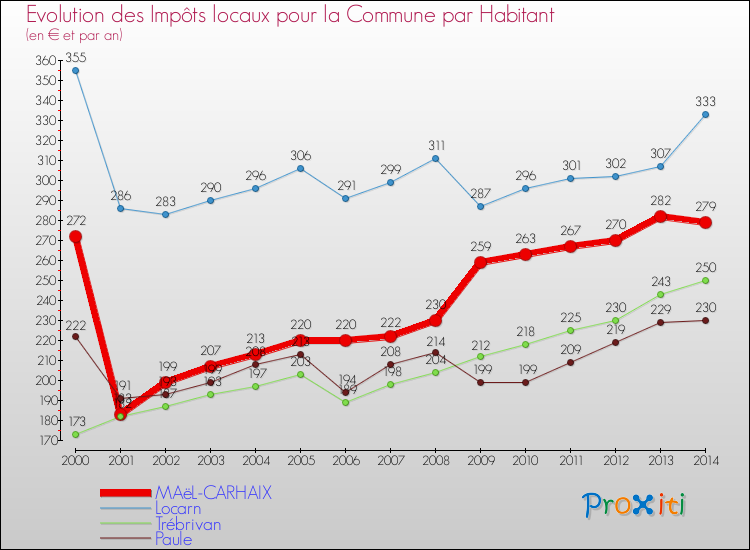 Evolution et montant des impôts locaux par Habitant pour MAëL-CARHAIX et les communes proches de 2000 à 2014 Comparaison des impôts locaux par habitant pour MAëL-CARHAIX et les communes voisines de 2000 à 2014
