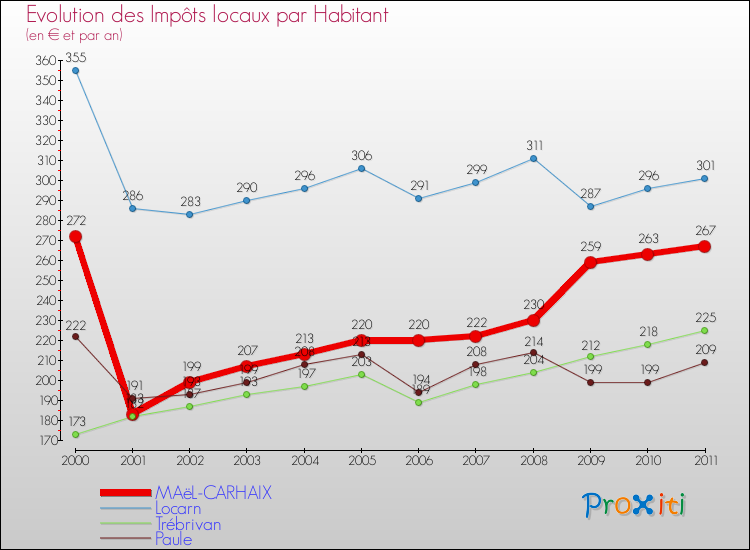 Evolution et montant des impôts locaux par Habitant pour MAëL-CARHAIX et les communes proches Comparaison des impôts locaux par habitant pour MAëL-CARHAIX et les communes voisines