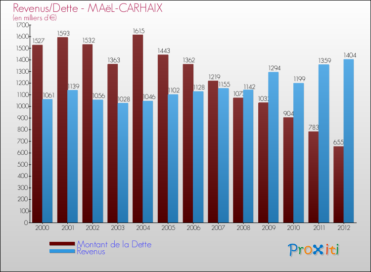 Evolution comparée de la dette et des revenus pour la commune de MAëL-CARHAIX de 2000 à 2012 Comparaison de la dette et des revenus pour MAëL-CARHAIX de 2000 à 2012