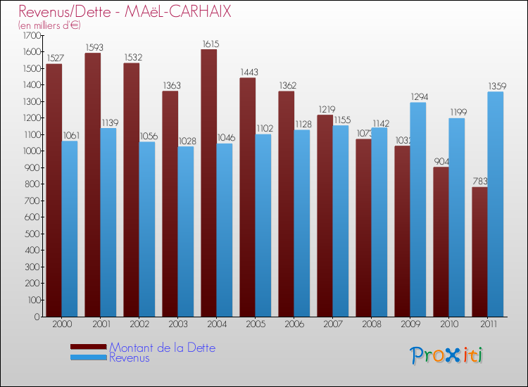Evolution comparée de la dette et des revenus pour la commune de MAëL-CARHAIX de 2000 à 2011 Comparaison de la dette et des revenus pour MAëL-CARHAIX de 2000 à 2011