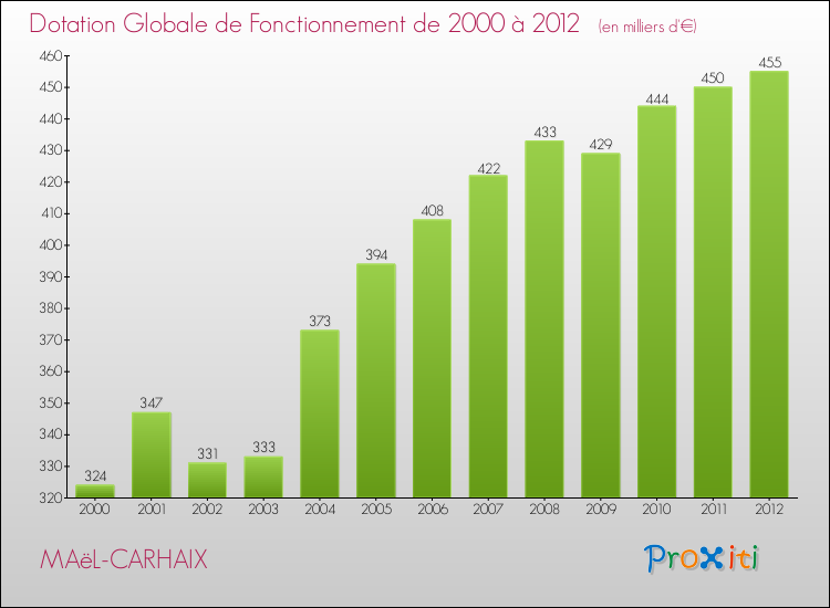 Evolution du montant de la Dotation Globale de Fonctionnement pour la commune de MAëL-CARHAIX de 2000 à 2012 Evolution du montant de la Dotation Globale de Fonctionnement pour MAëL-CARHAIX de 2000 à 2012