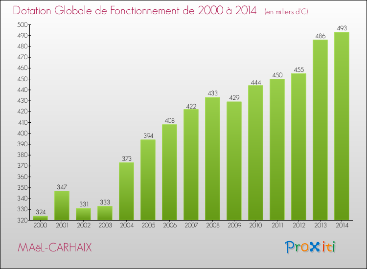 Evolution du montant de la Dotation Globale de Fonctionnement pour la commune de MAëL-CARHAIX de 2000 à 2014 Evolution du montant de la Dotation Globale de Fonctionnement pour MAëL-CARHAIX de 2000 à 2014