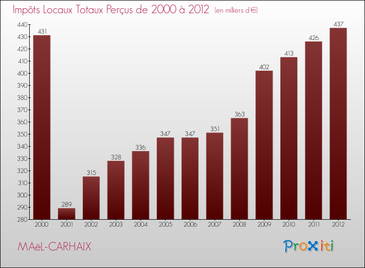 Evolution des Impôts Locaux pour la commune de MAëL-CARHAIX de 2000 à 2012 Evolution des Impôts Locaux pour MAëL-CARHAIX de 2000 à 2012