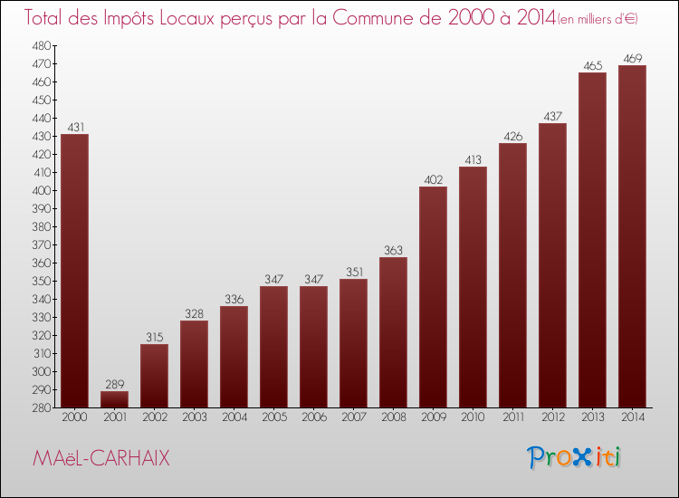 Evolution des Impôts Locaux pour la commune de MAëL-CARHAIX de 2000 à 2014 Evolution des Impôts Locaux pour MAëL-CARHAIX de 2000 à 2014