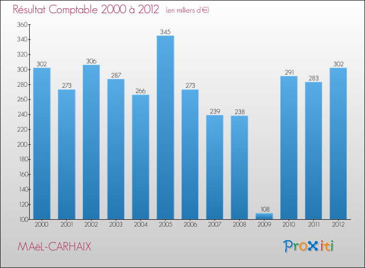 Evolution du résultat comptable pour la commune de MAëL-CARHAIX de 2000 à 2012 Evolution du résultat comptable pour MAëL-CARHAIX de 2000 à 2012