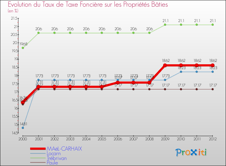 Evolution du taux de la taxe foncière sur le bati pour MAëL-CARHAIX et les communes proches de 2000 à 2012 Comparaison des taux de taxe foncière sur le bati pour MAëL-CARHAIX et les communes voisines de 2000 à 2012