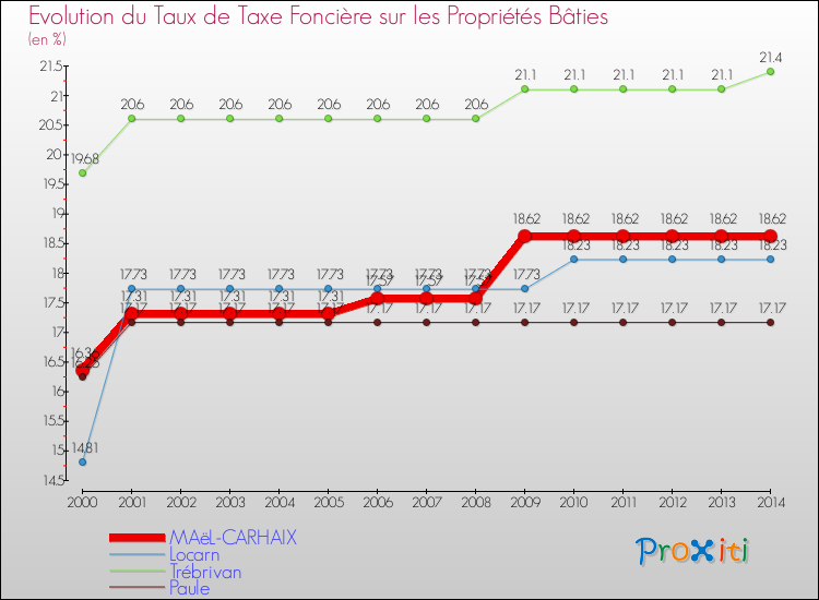 Evolution du taux de la taxe foncière sur le bati pour MAëL-CARHAIX et les communes proches de 2000 à 2014 Comparaison des taux de taxe foncière sur le bati pour MAëL-CARHAIX et les communes voisines de 2000 à 2014
