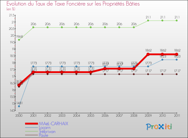 Evolution du taux de la taxe foncière sur le bati pour MAëL-CARHAIX et les communes proches Comparaison des taux de taxe foncière sur le bati pour MAëL-CARHAIX et les communes voisines