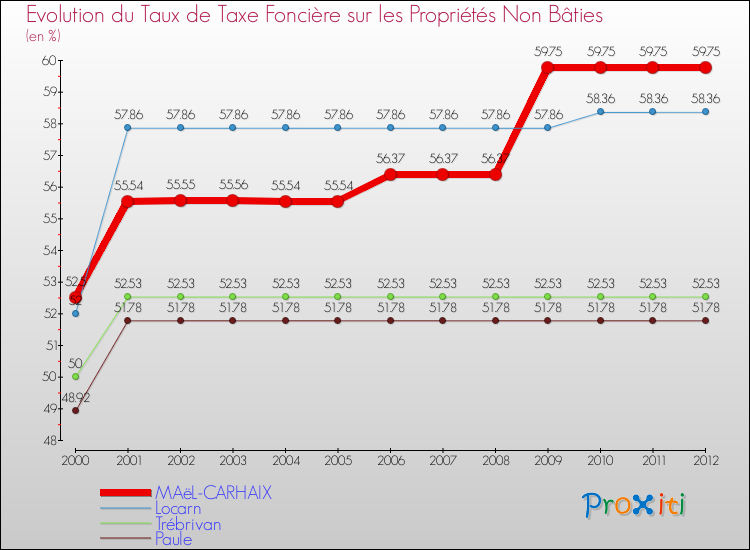 Evolution du taux de la taxe foncière sur les immeubles et terrains non batis pour MAëL-CARHAIX et les communes proches de 2000 à 2012 Comparaison des taux de la taxe foncière sur les immeubles et terrains non batis pour MAëL-CARHAIX et les communes voisines de 2000 à 2012