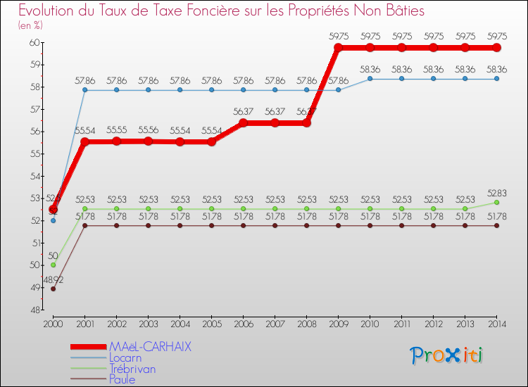 Evolution du taux de la taxe foncière sur les immeubles et terrains non batis pour MAëL-CARHAIX et les communes proches de 2000 à 2014 Comparaison des taux de la taxe foncière sur les immeubles et terrains non batis pour MAëL-CARHAIX et les communes voisines de 2000 à 2014