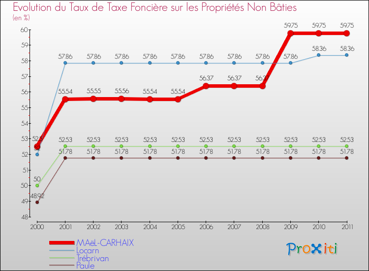 Evolution du taux de la taxe foncière sur les immeubles et terrains non batis pour MAëL-CARHAIX et les communes proches Comparaison des taux de la taxe foncière sur les immeubles et terrains non batis pour MAëL-CARHAIX et les communes voisines
