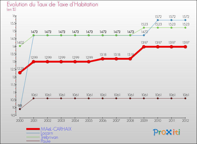 Evolution du taux de la taxe d'habitation pour MAëL-CARHAIX et les communes proches Comparaison des taux de la taxe d'habitation pour MAëL-CARHAIX et les communes voisines