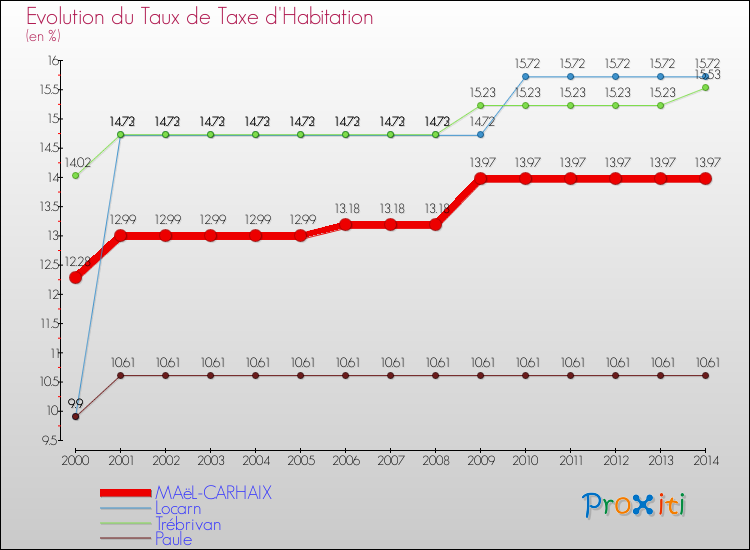 Evolution du taux de la taxe d'habitation pour MAëL-CARHAIX et les communes proches de 2000 à 2014 Comparaison des taux de la taxe d'habitation pour MAëL-CARHAIX et les communes voisines de 2000 à 2014