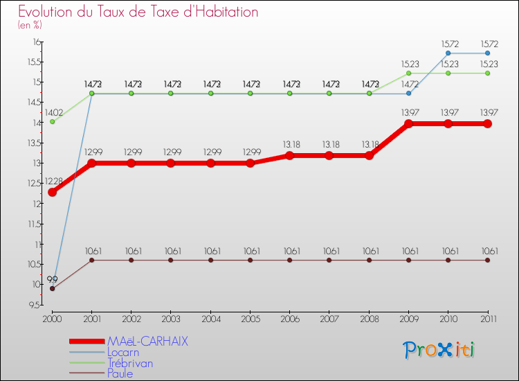 Evolution du taux de la taxe d'habitation pour MAëL-CARHAIX et les communes proches Comparaison des taux de la taxe d'habitation pour MAëL-CARHAIX et les communes voisines