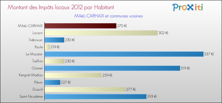 Montant des impôts locaux par Habitant pour MAëL-CARHAIX et les communes proches Comparaison des impôts locaux par habitant pour MAëL-CARHAIX et les communes voisines