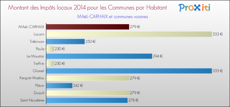 Montant des impôts locaux par Habitant pour MAëL-CARHAIX et les communes proches en 2014 Comparaison des impôts locaux par habitant pour MAëL-CARHAIX et les communes voisines en 2014