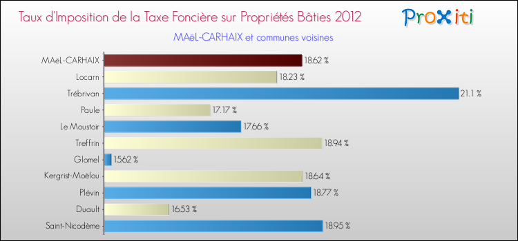 Taux d'imposition de la taxe foncière sur le bati 2012 pour MAëL-CARHAIX et les communes proches Comparaison des taux d'imposition de la taxe foncière sur le bati 2012 pour MAëL-CARHAIX et les communes voisines