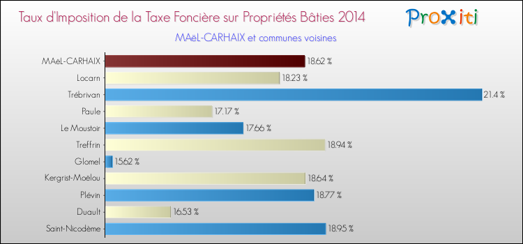 Taux d'imposition de la taxe foncière sur le bati 2014 pour MAëL-CARHAIX et les communes proches Comparaison des taux d'imposition de la taxe foncière sur le bati 2014 pour MAëL-CARHAIX et les communes voisines
