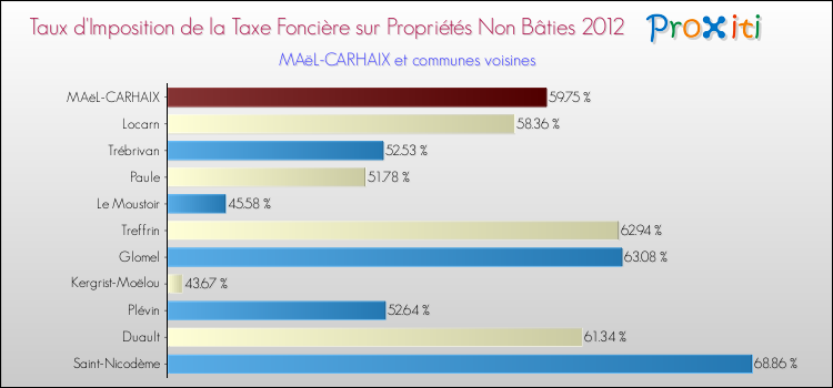 Taux d'imposition de la taxe foncière sur les immeubles et terrains non batis 2012 pour MAëL-CARHAIX et les communes proches Comparaison des taux d'imposition de la taxe foncière sur les immeubles et terrains non batis 2012 pour MAëL-CARHAIX et les communes voisines
