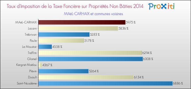 Taux d'imposition de la taxe foncière sur les immeubles et terrains non batis 2014 pour MAëL-CARHAIX et les communes proches Comparaison des taux d'imposition de la taxe foncière sur les immeubles et terrains non batis 2014 pour MAëL-CARHAIX et les communes voisines
