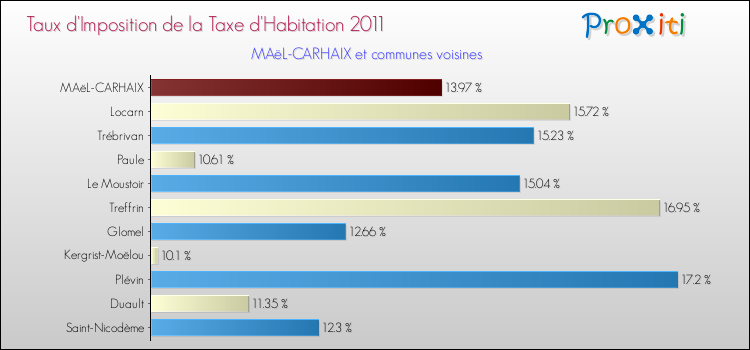 Taux d'imposition de la taxe d'habitation 2011 pour MAëL-CARHAIX et les communes proches Comparaison des taux d'imposition de la taxe d'habitation 2011 pour MAëL-CARHAIX et les communes voisines