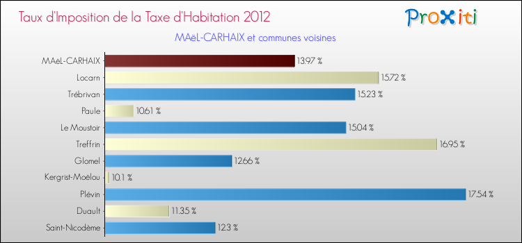 Taux d'imposition de la taxe d'habitation 2012 pour MAëL-CARHAIX et les communes proches Comparaison des taux d'imposition de la taxe d'habitation 2012 pour MAëL-CARHAIX et les communes voisines