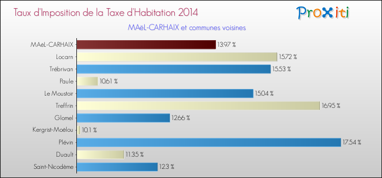 Taux d'imposition de la taxe d'habitation 2014 pour MAëL-CARHAIX et les communes proches Comparaison des taux d'imposition de la taxe d'habitation 2014 pour MAëL-CARHAIX et les communes voisines