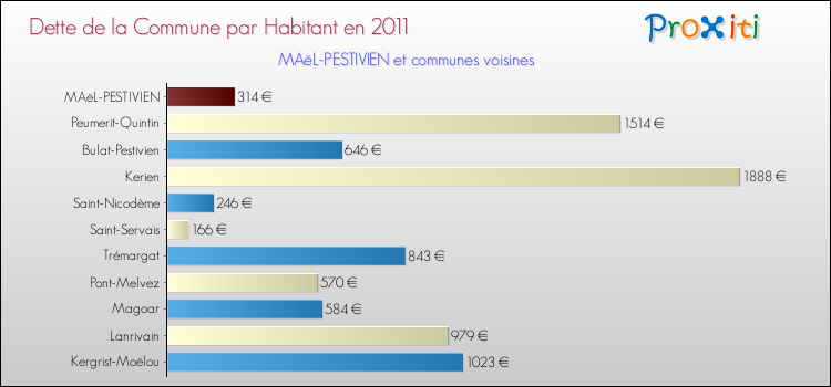Dette par habitant de la commune en 2011 pour MAëL-PESTIVIEN et les communes proches Comparaison de la dette par habitant de la commune en 2011 pour MAëL-PESTIVIEN et les communes voisines