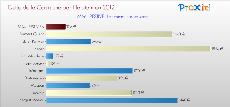 Dette par habitant de la commune en 2012 pour MAëL-PESTIVIEN et les communes proches Comparaison de la dette par habitant de la commune en 2012 pour MAëL-PESTIVIEN et les communes voisines